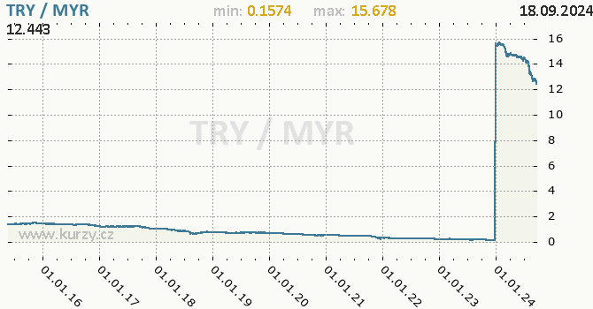 Vvoj kurzu TRY/MYR - graf