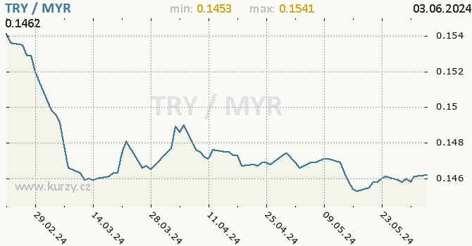Vvoj kurzu TRY/MYR - graf