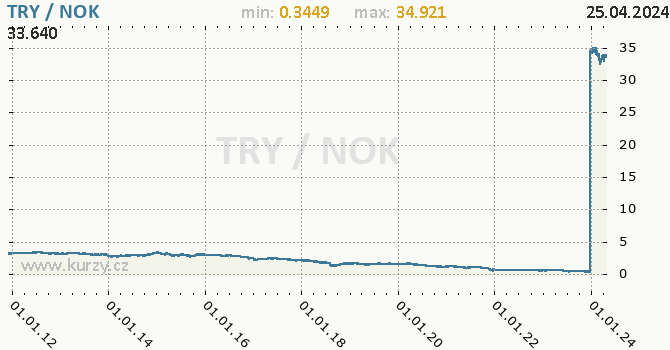 Vvoj kurzu TRY/NOK - graf