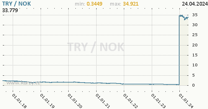 Vvoj kurzu TRY/NOK - graf