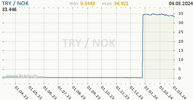 Vývoj kurzu TRY/NOK - graf