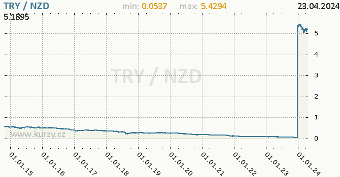 Vvoj kurzu TRY/NZD - graf