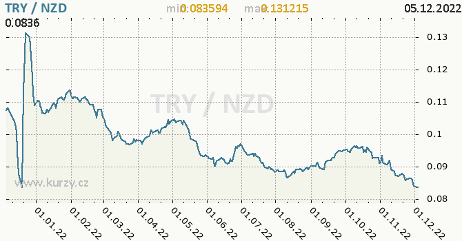 Vývoj kurzu TRY/NZD - graf