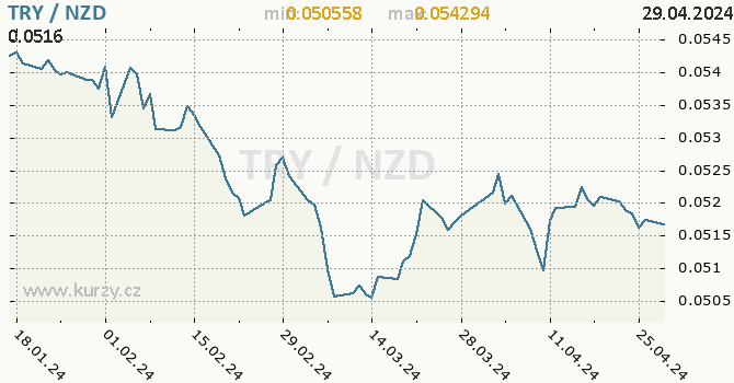 Vvoj kurzu TRY/NZD - graf