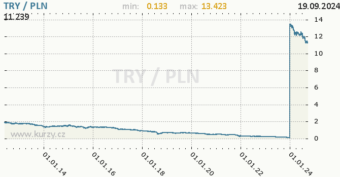 Vvoj kurzu TRY/PLN - graf