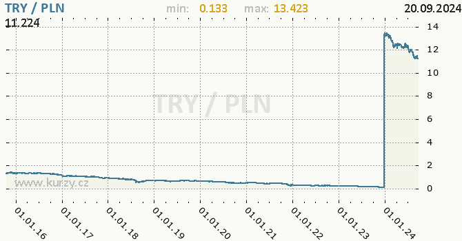 Vvoj kurzu TRY/PLN - graf