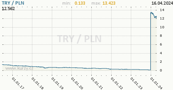 Vvoj kurzu TRY/PLN - graf