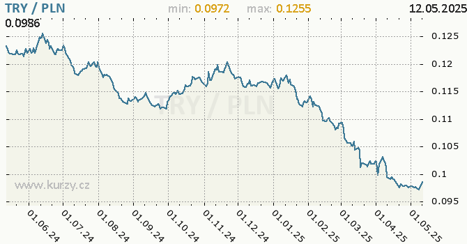 Vvoj kurzu TRY/PLN - graf