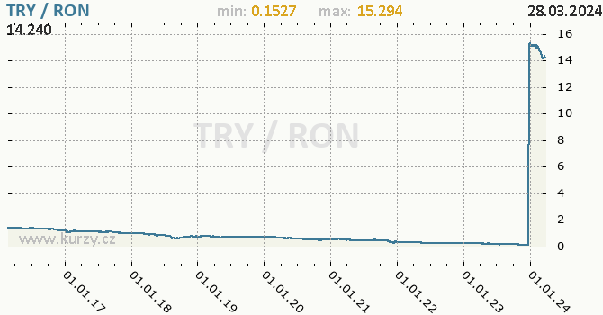 Vvoj kurzu TRY/RON - graf