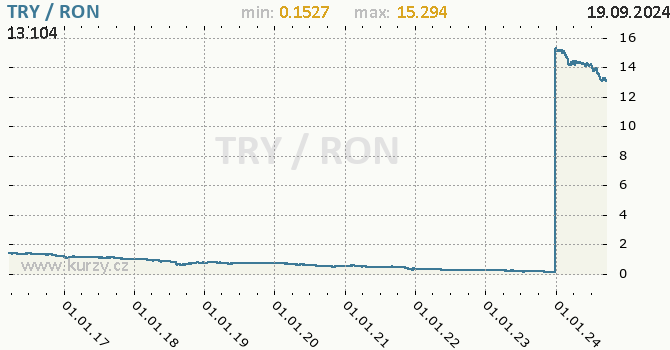 Vvoj kurzu TRY/RON - graf