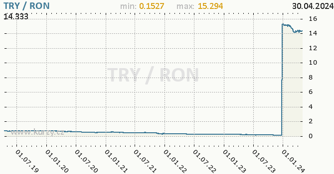 Vvoj kurzu TRY/RON - graf