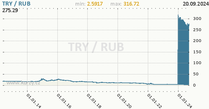 Vvoj kurzu TRY/RUB - graf