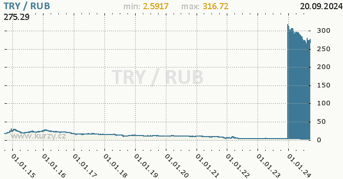 Vvoj kurzu TRY/RUB - graf