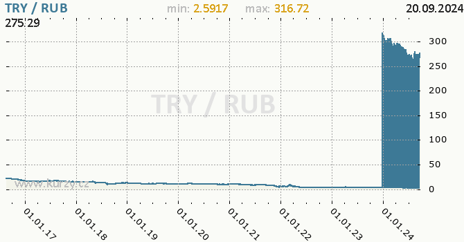 Vvoj kurzu TRY/RUB - graf