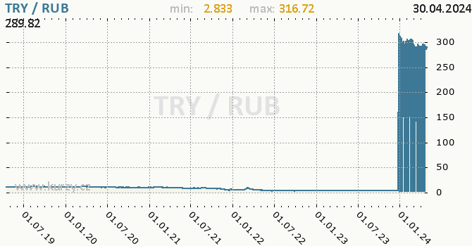 Vvoj kurzu TRY/RUB - graf