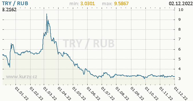 Vývoj kurzu TRY/RUB - graf