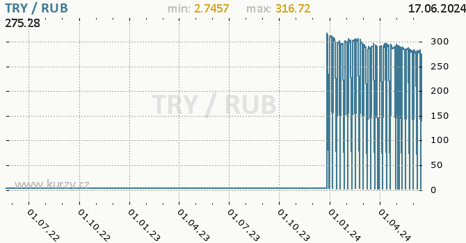 Vvoj kurzu TRY/RUB - graf