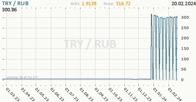Vývoj kurzu TRY/RUB - graf