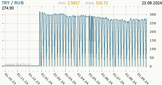 Vvoj kurzu TRY/RUB - graf