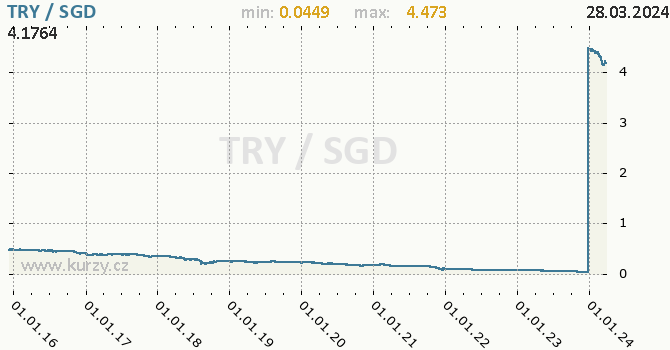 Vvoj kurzu TRY/SGD - graf