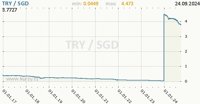 Vvoj kurzu TRY/SGD - graf