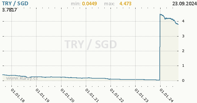 Vvoj kurzu TRY/SGD - graf