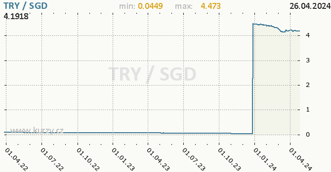 Vvoj kurzu TRY/SGD - graf