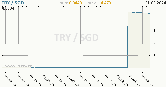 Vývoj kurzu TRY/SGD - graf