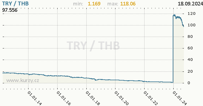 Vvoj kurzu TRY/THB - graf