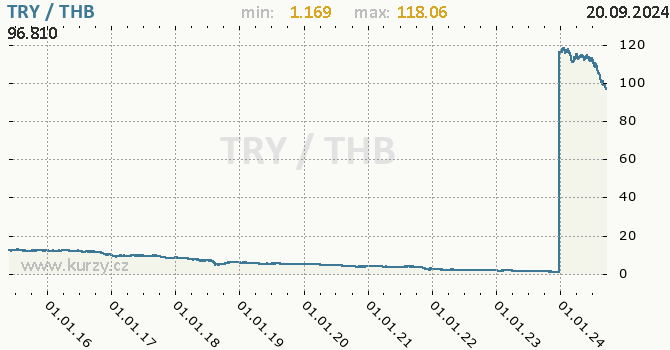 Vvoj kurzu TRY/THB - graf