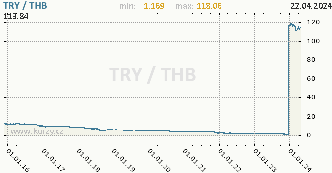 Vvoj kurzu TRY/THB - graf