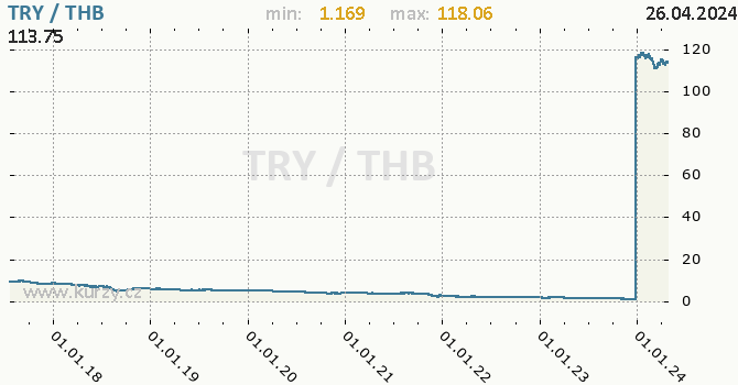 Vvoj kurzu TRY/THB - graf