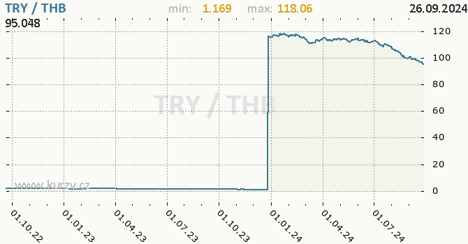 Vvoj kurzu TRY/THB - graf