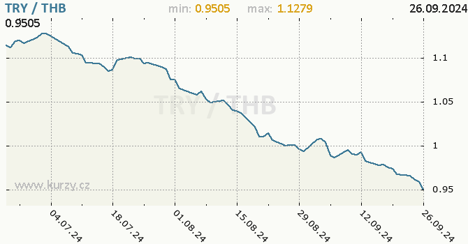 Vvoj kurzu TRY/THB - graf