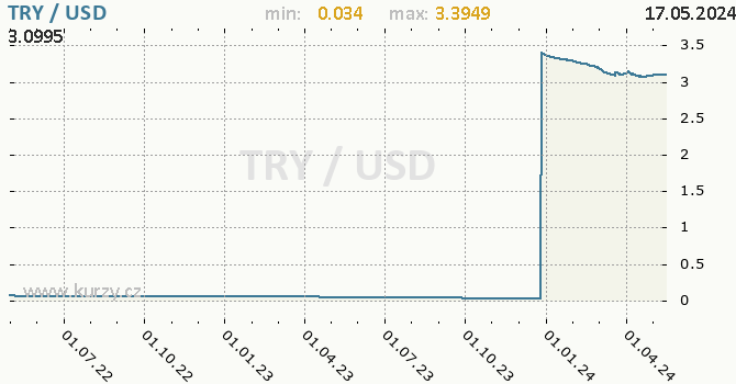Vvoj kurzu TRY/USD - graf