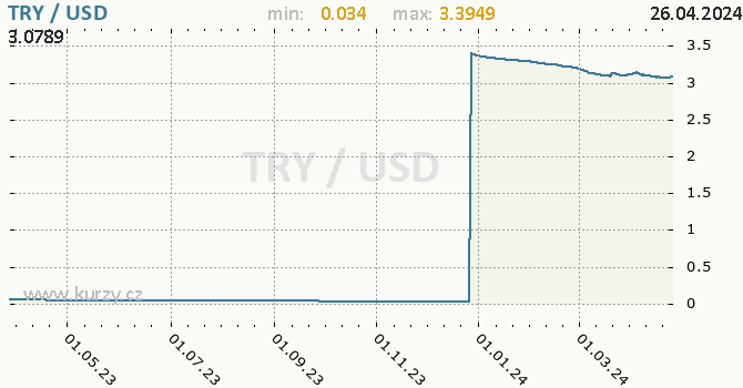 Vvoj kurzu TRY/USD - graf