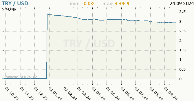 Vvoj kurzu TRY/USD - graf