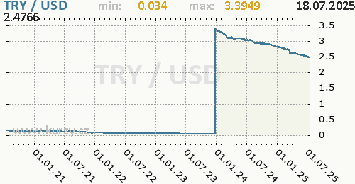 Graf TRY / USD denní hodnoty, 5 let, formát 500 x 260 (px) PNG
