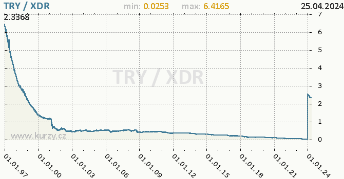 Vvoj kurzu TRY/XDR - graf