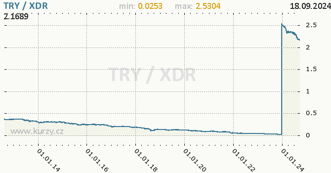 Vvoj kurzu TRY/XDR - graf