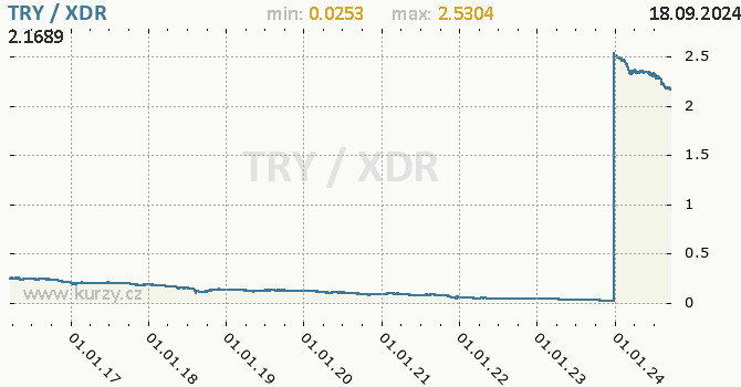 Vvoj kurzu TRY/XDR - graf