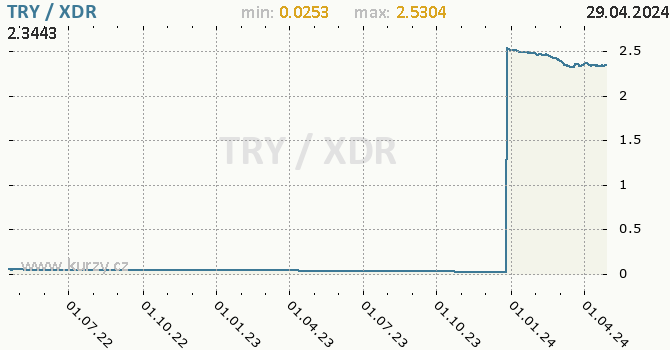 Vvoj kurzu TRY/XDR - graf
