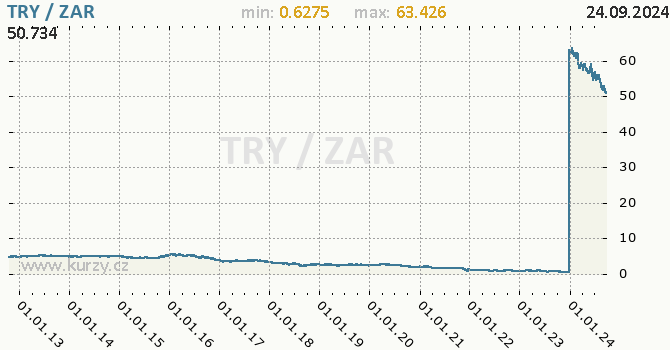 Vvoj kurzu TRY/ZAR - graf