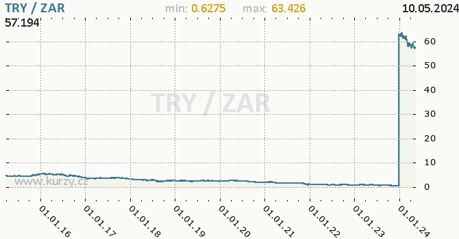 Vvoj kurzu TRY/ZAR - graf