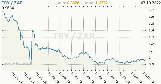 Vývoj kurzu TRY/ZAR - graf