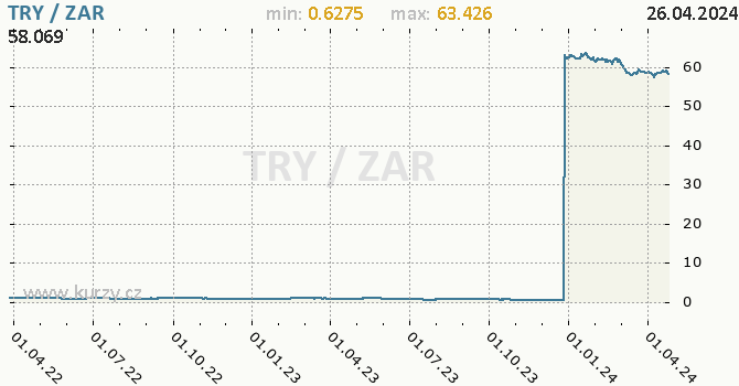 Vvoj kurzu TRY/ZAR - graf