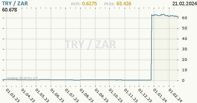 Vývoj kurzu TRY/ZAR - graf