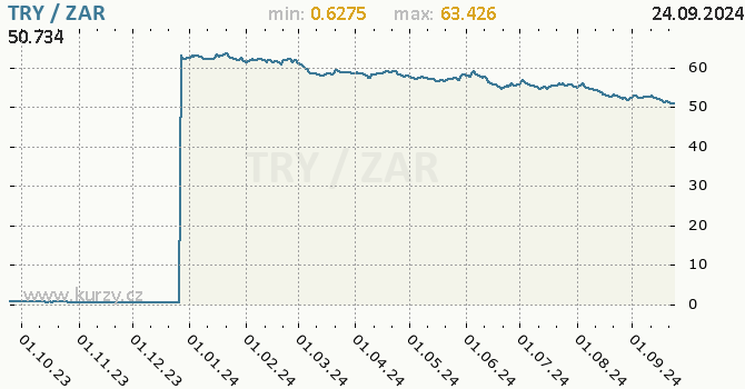 Vvoj kurzu TRY/ZAR - graf