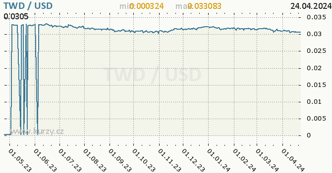 Vvoj kurzu TWD/USD - graf