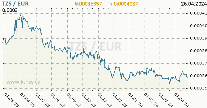 Vvoj kurzu TZS/EUR - graf
